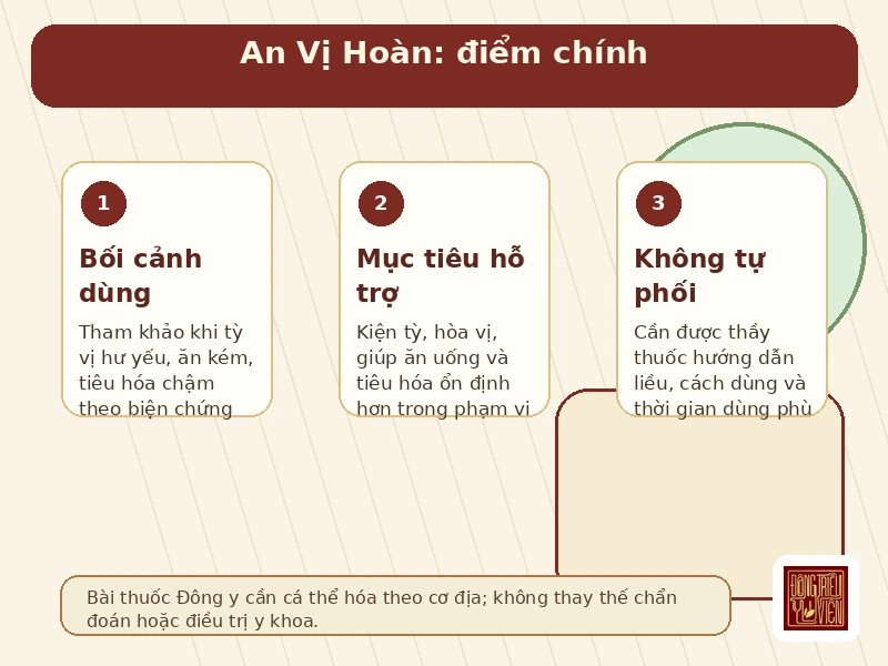 Infographic An Vị Hoàn bối cảnh dùng và mục tiêu hỗ trợ