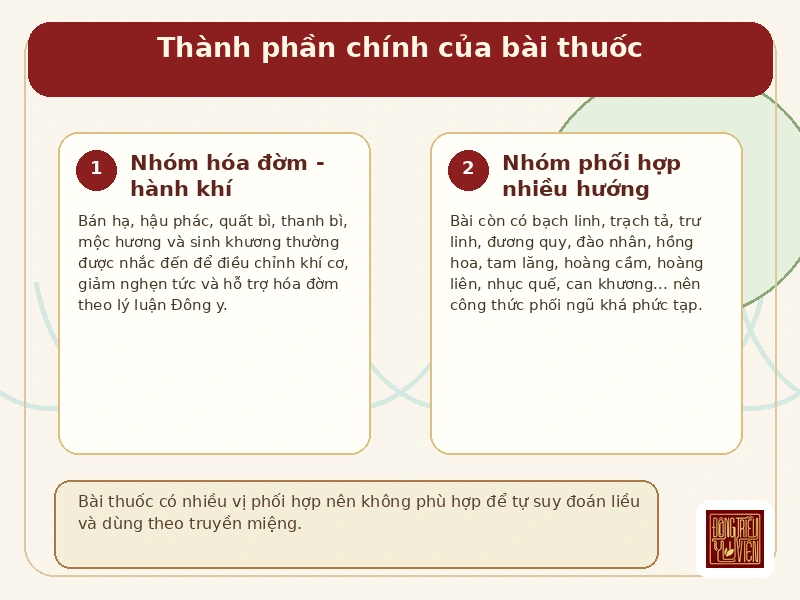 Infographic thành phần chính của Bán hạ Hậu Phác Thang II