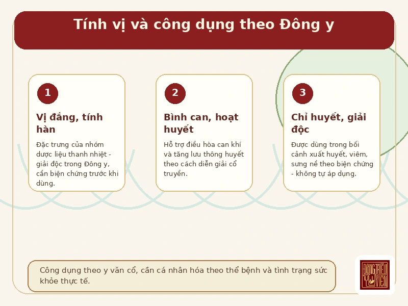 Infographic tính vị và công dụng theo Đông y của Ban rỗ