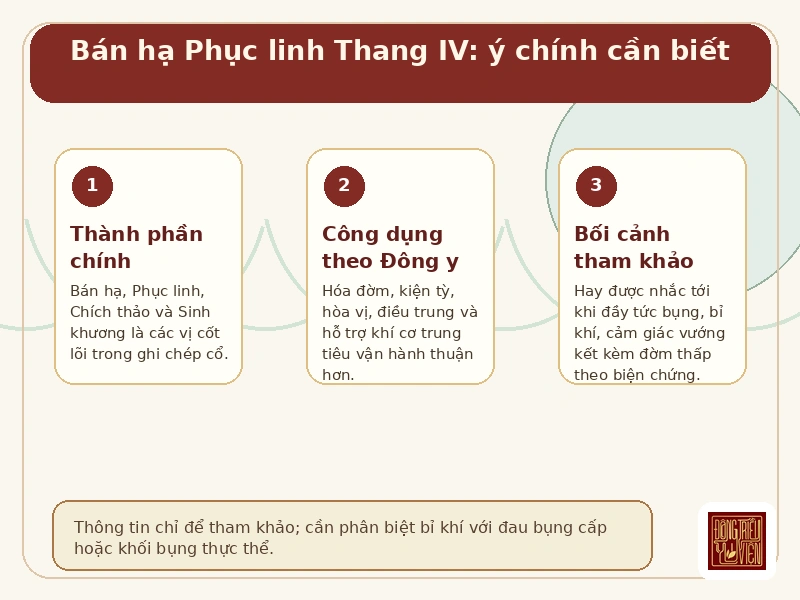 Infographic Bán hạ Phục linh Thang IV: thành phần chính, công dụng theo Đông y và bối cảnh bỉ khí, đầy tức bụng